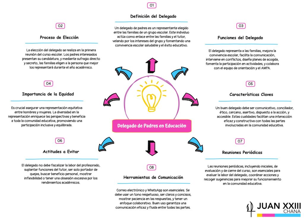 delegado padres infografia